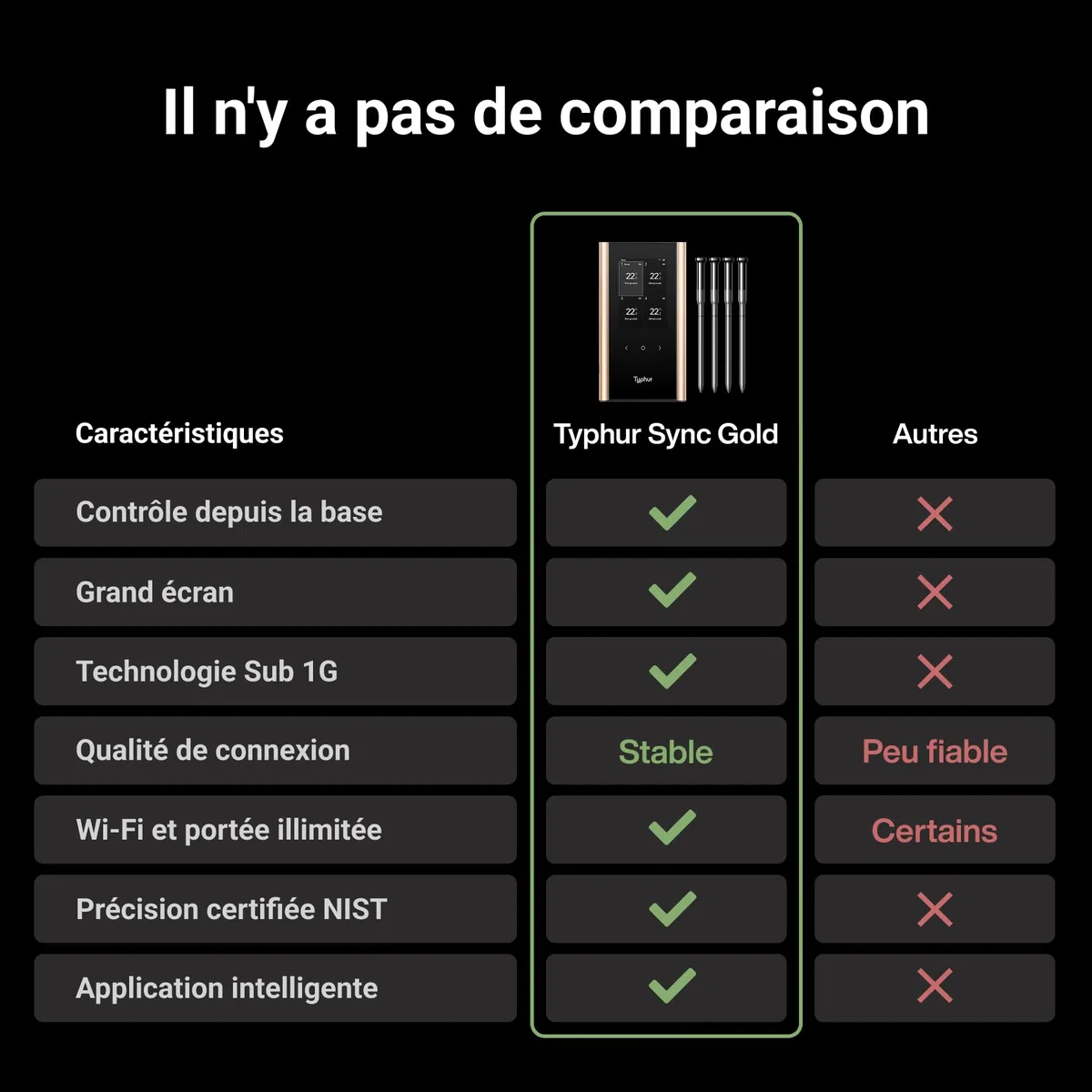 Typhur Sync Gold Thermomètre Cuisine Sans Fil, 4 Sondes, WiFi & Sub-1GHz, 6 Capteurs, Précision ±0,3℃, Application & Base Intelligente, IPX8, Sonde Barbecue pour Four Fumoir Gril Friteuse à Air
